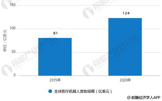 需求增長，我國醫(yī)療機器人步入發(fā)展快車道