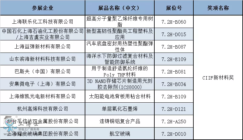 揭曉！第22屆中國工博會CIIF專業(yè)獎獲獎名單